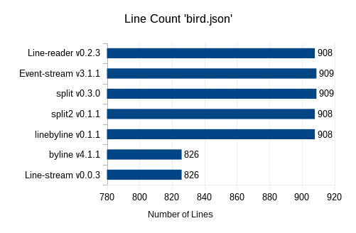 bird json line count time